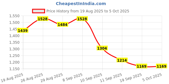 myntra.com Sangria Floral Printed Satin Saree With Unstitched Blouse sangria Price History Graph from 19 Aug 2025 to 4 Oct 2025