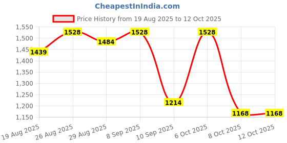 myntra.com Sangria Floral Printed Satin Saree With Unstitched Blouse sangria Price History Graph from 19 Aug 2025 to 11 Oct 2025