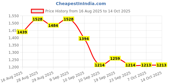 myntra.com Sangria Floral Printed Satin Saree With Unstitched Blouse sangria Price History Graph from 16 Aug 2025 to 14 Oct 2025