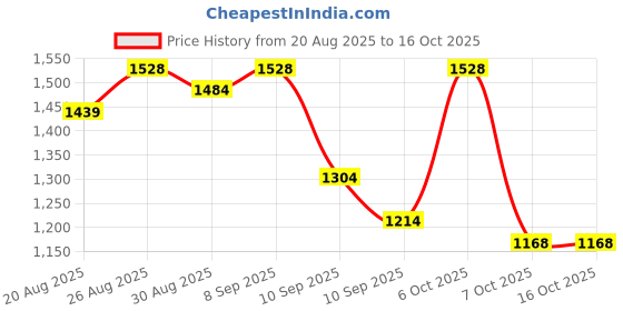 myntra.com Sangria Floral Printed Satin Saree With Unstitched Blouse sangria Price History Graph from 20 Aug 2025 to 14 Oct 2025