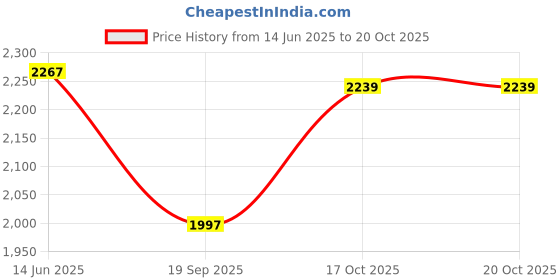 myntra.com Sangria Floral Printed Schiffli V-Neck Straight Kurta With Trousers & Dupatta sangria Price History Graph from 14 Jun 2025 to 20 Oct 2025
