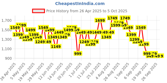 myntra.com Sangria Floral Printed Semi Sheer Panelled Kurta with Sharara & Dupatta sangria Price History Graph from 26 Apr 2025 to 4 Oct 2025