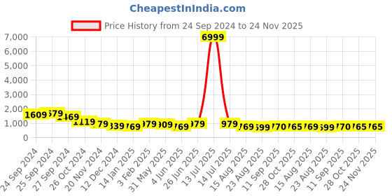 myntra.com Sangria Floral Printed Sequin Detail Pure Cotton Kurta With Trousers & Dupatta sangria Price History Graph from 24 Sep 2024 to 23 Nov 2025