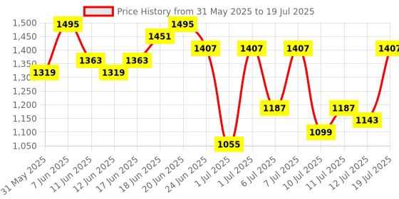 myntra.com Sangria Floral Printed Sequinned & Thread Work Detail A-Line Kurta with Trousers & Dupatta sangria Price History Graph from 31 May 2025 to 12 Jul 2025