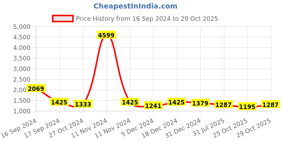myntra.com Sangria Floral Printed Sequinned Border Organza Saree sangria Price History Graph from 16 Sep 2024 to 29 Oct 2025