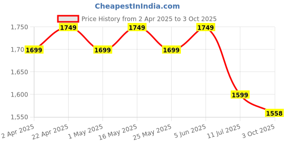 myntra.com Sangria Floral Printed Sequinned Kurta With Trousers & Dupatta sangria Price History Graph from 2 Apr 2025 to 3 Oct 2025