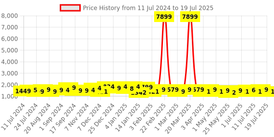 myntra.com Sangria Floral Printed Sequinned Pure Cotton A-Line Kurta & Trouser With Dupatta sangria Price History Graph from 11 Jul 2024 to 11 Jul 2025