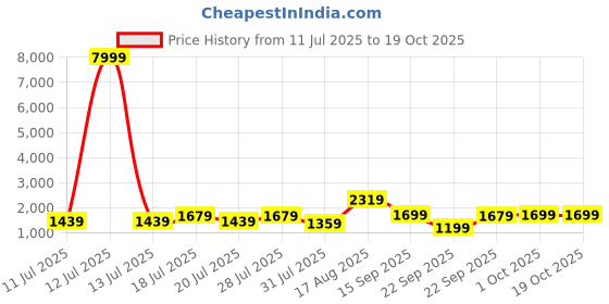 myntra.com Sangria Floral Printed Sequinned Pure Cotton Kurta with Trousers & Dupatta sangria Price History Graph from 11 Jul 2025 to 18 Oct 2025