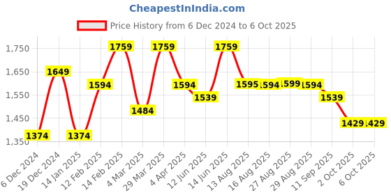 myntra.com Sangria Floral Printed Sequinned Pure Cotton Straight Kurta With Trouser & Dupatta sangria Price History Graph from 6 Dec 2024 to 6 Oct 2025