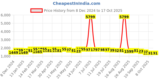 myntra.com Sangria Floral Printed Sequinned Pure Cotton Straight Kurta With Trouser & Dupatta sangria Price History Graph from 8 Dec 2024 to 15 Oct 2025