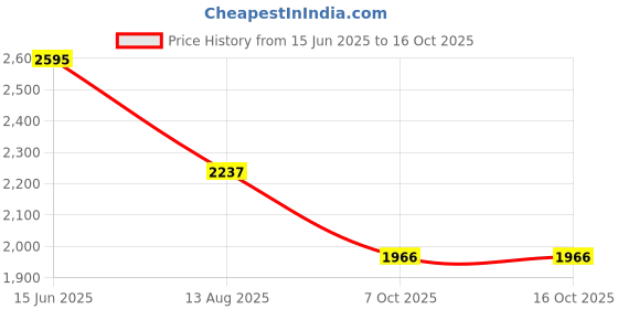 myntra.com Sangria Floral Printed Sequinned Round Neck Straight Kurta With Trousers & Dupatta sangria Price History Graph from 15 Jun 2025 to 15 Oct 2025