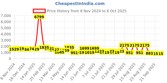 myntra.com Sangria Floral Printed Sequinned Straight Kurta & Trousers With Dupatta sangria Price History Graph from 8 Nov 2024 to 4 Oct 2025