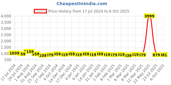 myntra.com Sangria Floral Printed Sequinned V-Neck Anarkali Kurta With Trouser sangria Price History Graph from 17 Jul 2024 to 6 Oct 2025