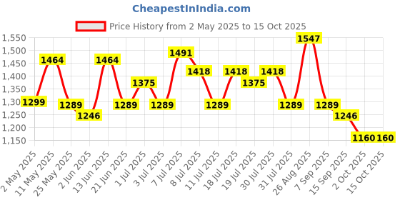 myntra.com Sangria Floral Printed Sequins Pure Cotton Straight Kurta With Trousers & Dupatta sangria Price History Graph from 2 May 2025 to 14 Oct 2025