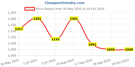 myntra.com Sangria Floral Printed Shirt Collar Kurta With Trouser sangria Price History Graph from 30 May 2025 to 18 Oct 2025