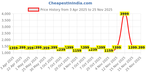 myntra.com Sangria Floral Printed Shirt Collar Straight Kurta With Palazzos sangria Price History Graph from 3 Apr 2025 to 24 Nov 2025
