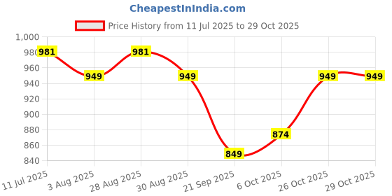 myntra.com Sangria Floral Printed Shirt Collar Tunic & Trousers Co-Ords sangria Price History Graph from 11 Jul 2025 to 26 Oct 2025