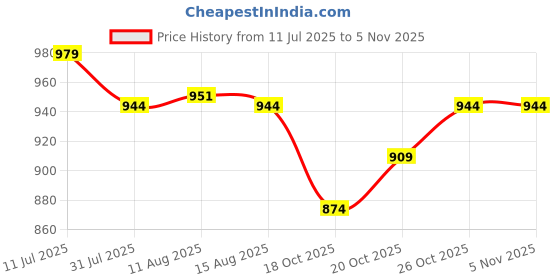 myntra.com Sangria Floral Printed Shirt Collar Tunic & Trousers Co-Ords sangria Price History Graph from 11 Jul 2025 to 4 Nov 2025