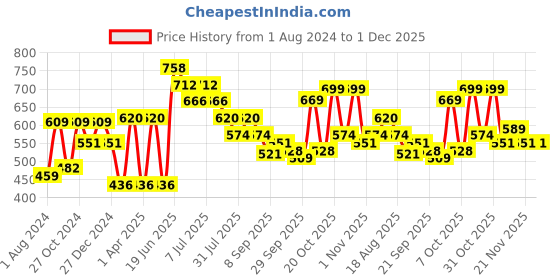 myntra.com Sangria Floral Printed Shoulder Bag sangria Price History Graph from 1 Aug 2024 to 30 Nov 2025