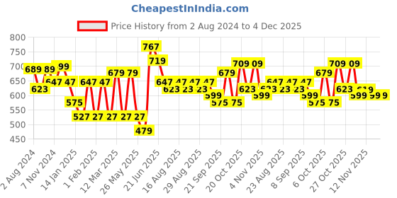 myntra.com Sangria Floral Printed Shoulder Bag sangria Price History Graph from 2 Aug 2024 to 4 Dec 2025