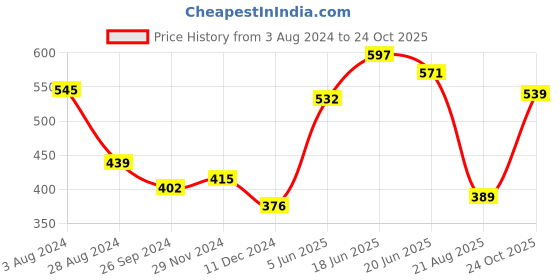 myntra.com Sangria Floral Printed Shoulder Bag sangria Price History Graph from 3 Aug 2024 to 24 Oct 2025