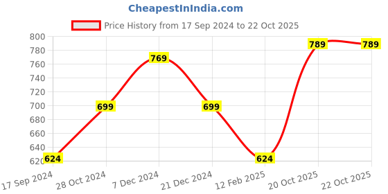 myntra.com Sangria Floral Printed Shoulder Bag sangria Price History Graph from 17 Sep 2024 to 21 Oct 2025