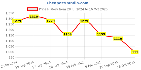 myntra.com Sangria Floral Printed Shoulder Strapped Maxi Ethnic Dress with Dupatta sangria Price History Graph from 28 Jul 2024 to 16 Oct 2025