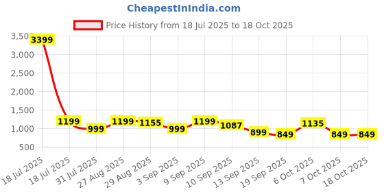 myntra.com Sangria Floral Printed Shoulder Straps Top with Palazzos Co-Ords sangria Price History Graph from 18 Jul 2025 to 18 Oct 2025