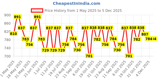 myntra.com Sangria Floral Printed Silk Blend Saree sangria Price History Graph from 1 May 2025 to 4 Dec 2025