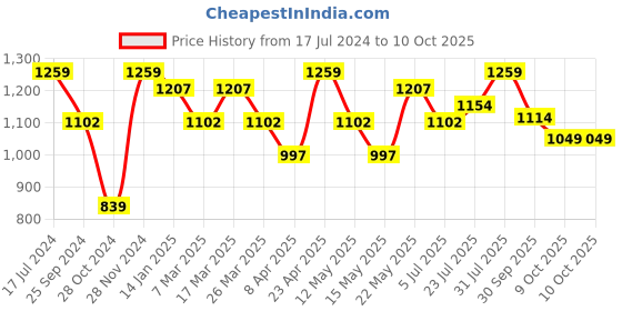 myntra.com Sangria Floral Printed Sleeveless A-Line Kurta And Palazzo Set sangria Price History Graph from 17 Jul 2024 to 10 Oct 2025