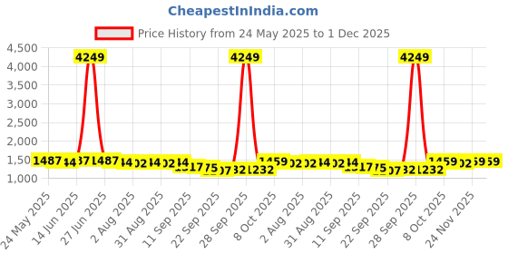 myntra.com Sangria Floral Printed Sleeveless Pleated Georgette Anarkali Kurta With Trouser sangria Price History Graph from 24 May 2025 to 1 Dec 2025