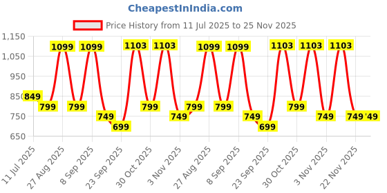 myntra.com Sangria Floral Printed Sleeveless Top With Trouser Co-Ords sangria Price History Graph from 11 Jul 2025 to 24 Nov 2025