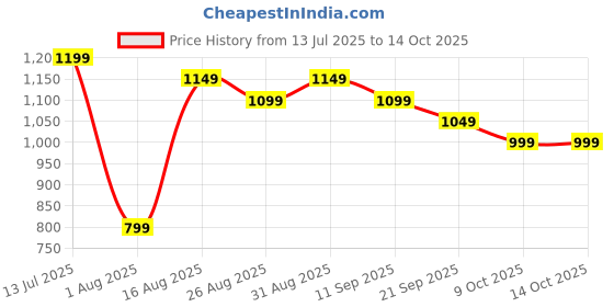myntra.com Sangria Floral Printed Sleeveless Top With Trouser Co-Ords sangria Price History Graph from 13 Jul 2025 to 13 Oct 2025