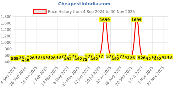 myntra.com Sangria Floral Printed Sling Bag with Cut Work sangria Price History Graph from 4 Sep 2024 to 28 Nov 2025