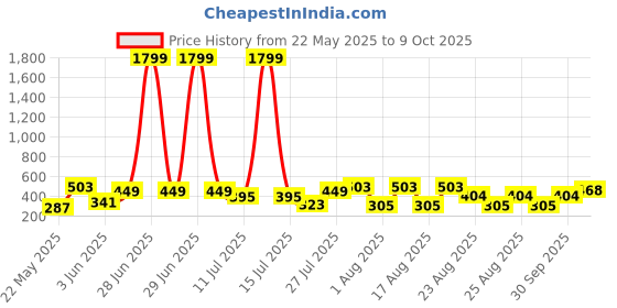 myntra.com Sangria Floral Printed Solid Border Dupatta sangria Price History Graph from 22 May 2025 to 9 Oct 2025