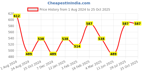 myntra.com Sangria Floral Printed Spread Collar Casual Shirt sangria Price History Graph from 1 Aug 2024 to 25 Oct 2025