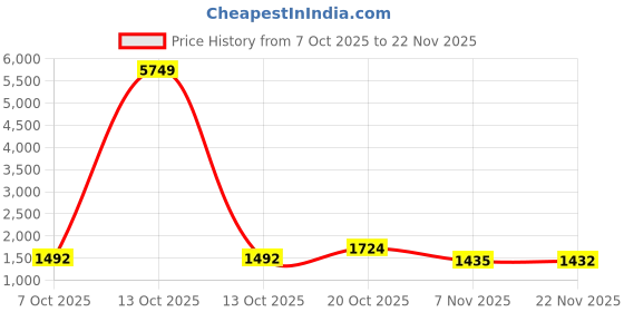 myntra.com Sangria Floral Printed Square Neck Aari Work Straight Kurta With Palazzos sangria Price History Graph from 7 Oct 2025 to 22 Nov 2025