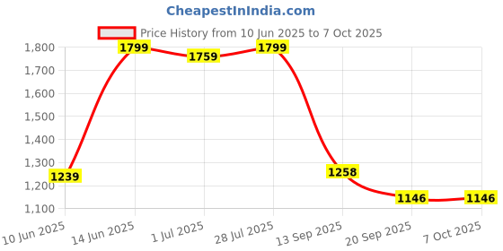 myntra.com Sangria Floral Printed Square Neck Kurta & Sharara With Dupatta sangria Price History Graph from 10 Jun 2025 to 6 Oct 2025