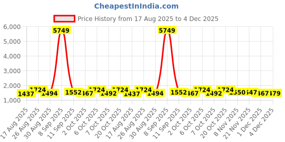 myntra.com Sangria Floral Printed Square Neck Sequinned Straight Kurta With Palazzos sangria Price History Graph from 17 Aug 2025 to 4 Dec 2025