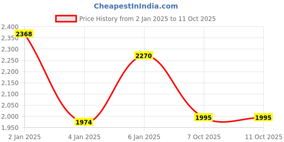 myntra.com Sangria Floral Printed Square Neck Three-Quarter Sleeves Kurta & Trouser & Dupatta sangria Price History Graph from 2 Jan 2025 to 10 Oct 2025