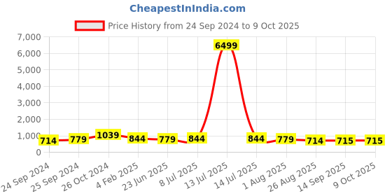 myntra.com Sangria Floral Printed Staright Kurta With Trousers & Dupatta sangria Price History Graph from 24 Sep 2024 to 9 Oct 2025