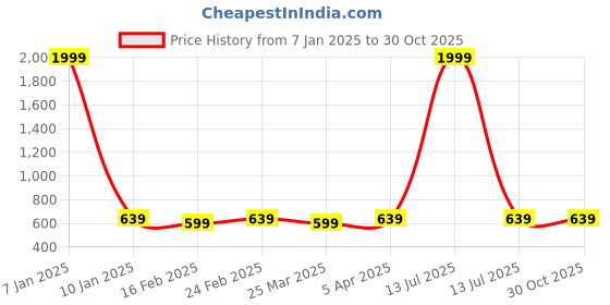 myntra.com Sangria Floral Printed Stole sangria Price History Graph from 7 Jan 2025 to 30 Oct 2025