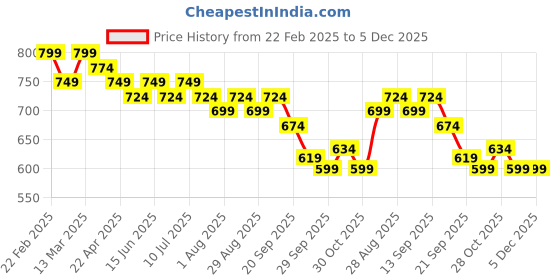 myntra.com Sangria Floral Printed Straight Kurta sangria Price History Graph from 22 Feb 2025 to 5 Dec 2025