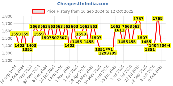 myntra.com Sangria Floral Printed Straight Kurta & Trouser With Dupatta sangria Price History Graph from 16 Sep 2024 to 12 Oct 2025