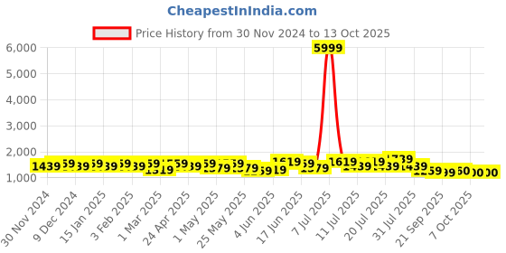 myntra.com Sangria Floral Printed Straight Kurta & Trouser With Dupatta sangria Price History Graph from 30 Nov 2024 to 13 Oct 2025