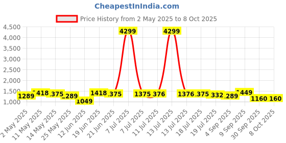 myntra.com Sangria Floral Printed Straight Kurta & Trouser With Dupatta sangria Price History Graph from 2 May 2025 to 8 Oct 2025