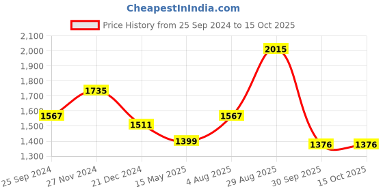 myntra.com Sangria Floral Printed Straight Kurta & Trousers With Dupatta sangria Price History Graph from 25 Sep 2024 to 14 Oct 2025