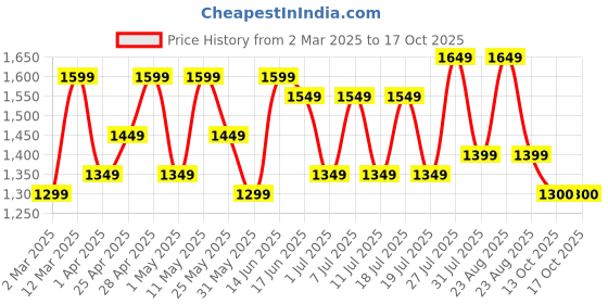 myntra.com Sangria Floral Printed Straight Kurta & Trousers With Dupatta sangria Price History Graph from 2 Mar 2025 to 16 Oct 2025
