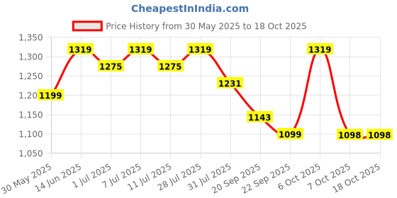 myntra.com Sangria Floral Printed Straight Kurta & Trousers With Dupatta sangria Price History Graph from 30 May 2025 to 17 Oct 2025