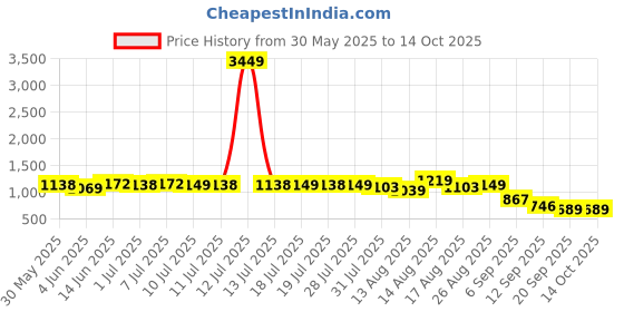 myntra.com Sangria Floral Printed Straight Kurta & Trousers With Dupatta sangria Price History Graph from 30 May 2025 to 13 Oct 2025